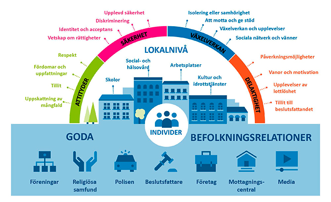 Goda relationer mellan olika befolkningsgrupper på lokal nivå skapas i samspel mellan många olika aktörer: myndigheter, beslutsfattare, religiösa samfund, medier och företag. I detta avseende har lokala myndighetstjänster såsom skolor, social- och hälsovårdstjänster, bibliotek och idrottstjänster en mycket viktig roll.