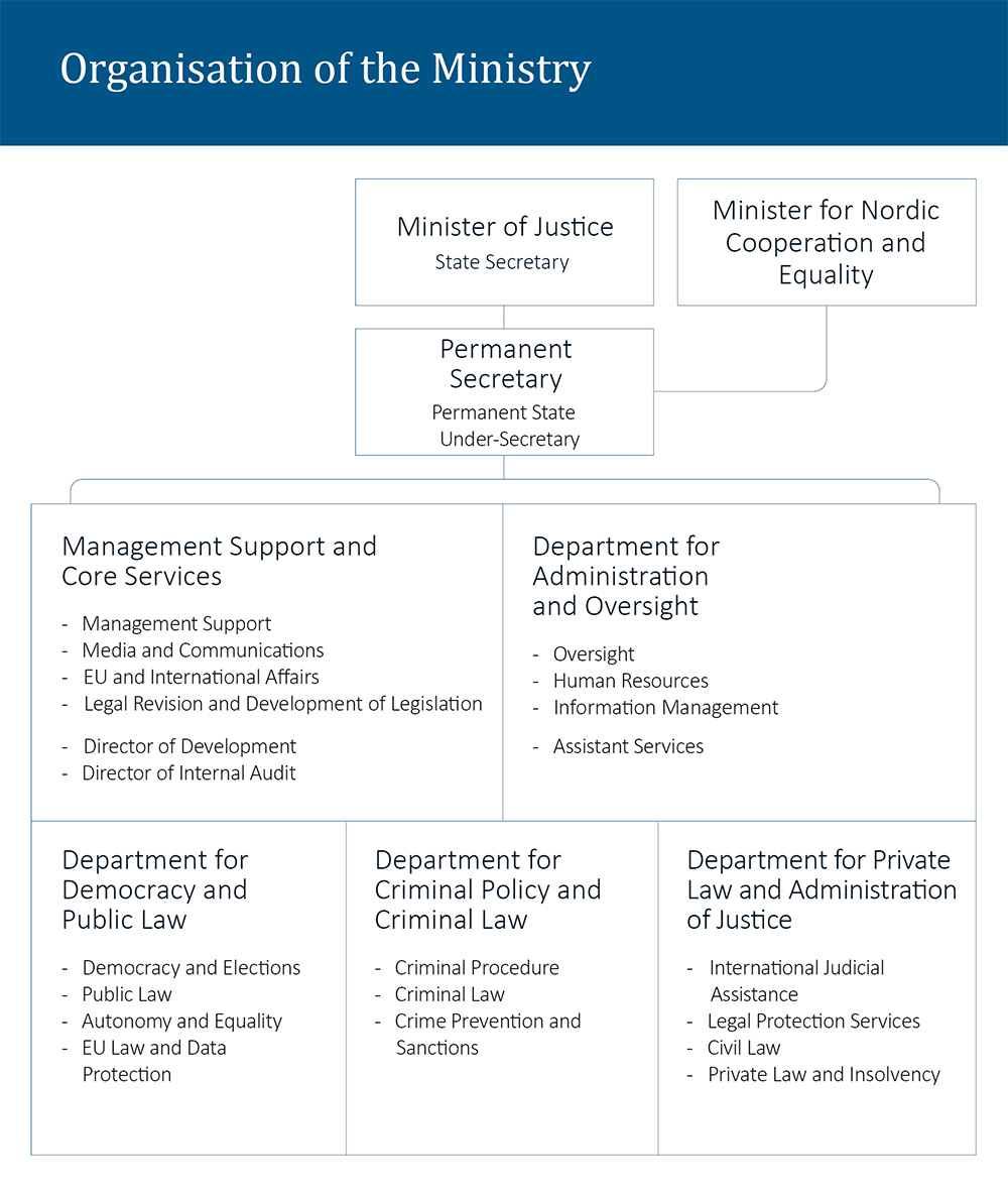 Management And Organisation - Ministry Of Justice