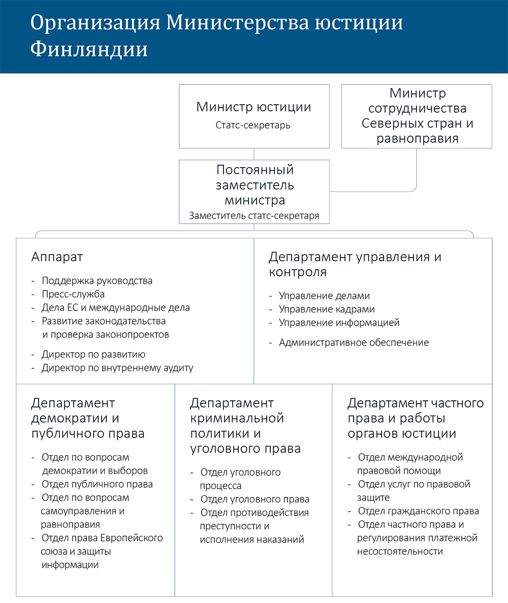 Схема организационной структуры министерства юстиции рф