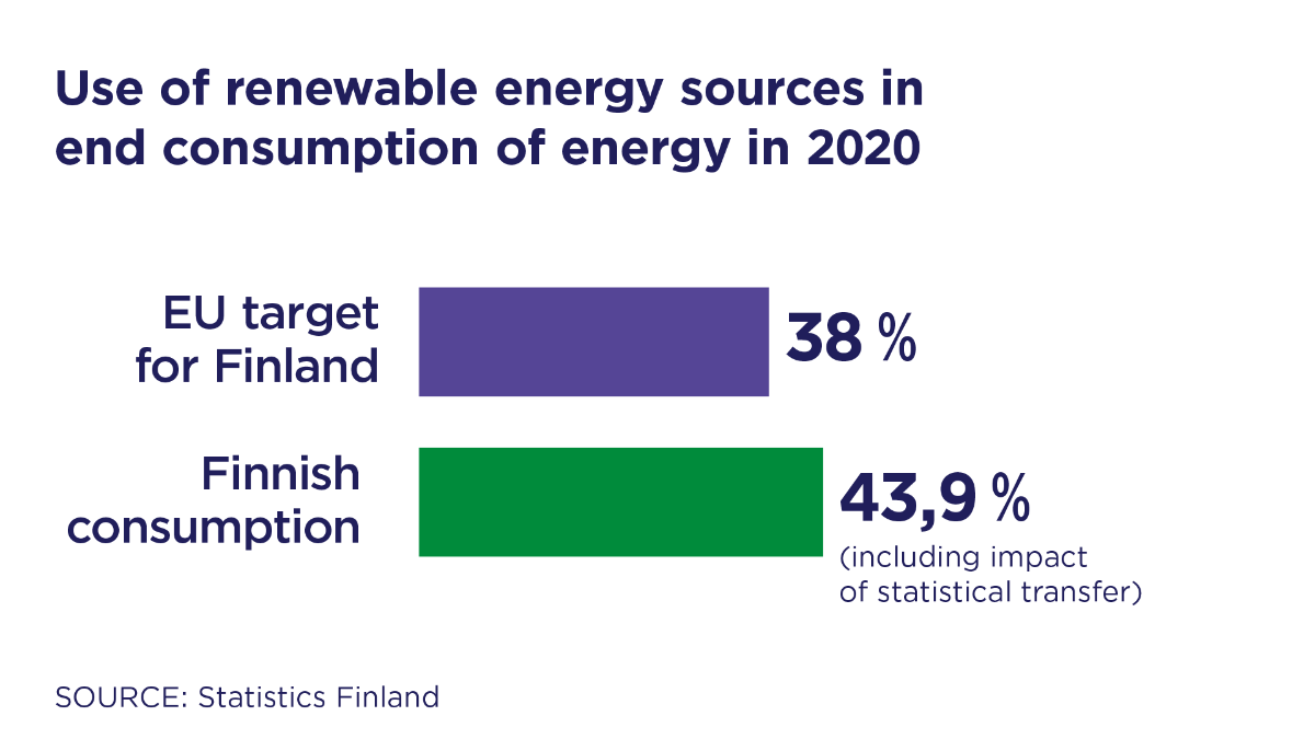 Use of renewable energy sources in end comsumption of energy in 2020. EU target for Finland 38 %. Finnish consumption 43,9 % (including impact of statistical transfer.