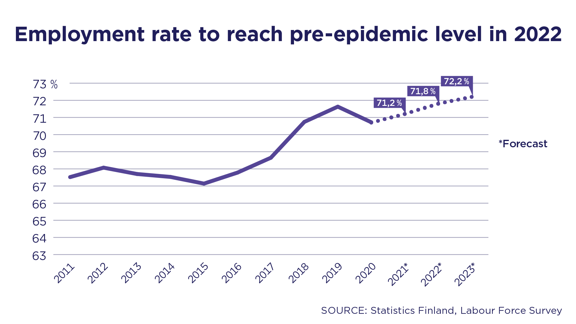 Labour Market Forecast: Employment Rate To Surpass Pre-epidemic Level ...