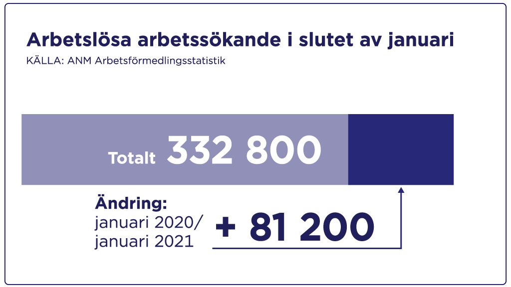 I januari fanns det 332 800 arbetslösa arbetssökande.
