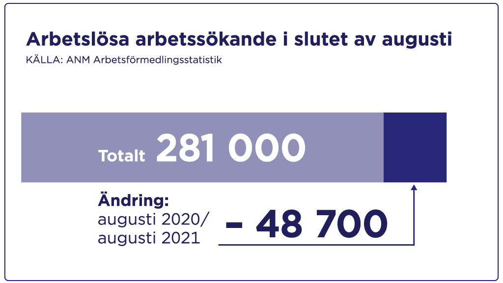 281 000 arbetslösa arbetssökande i slutet av augusti. Det var 48 700 arbetslösa mindre än en år sedan..