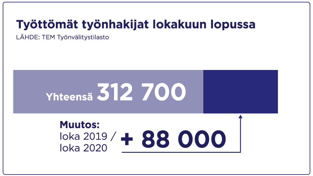 Työttömät työnhakijat lokakuussa 2020.