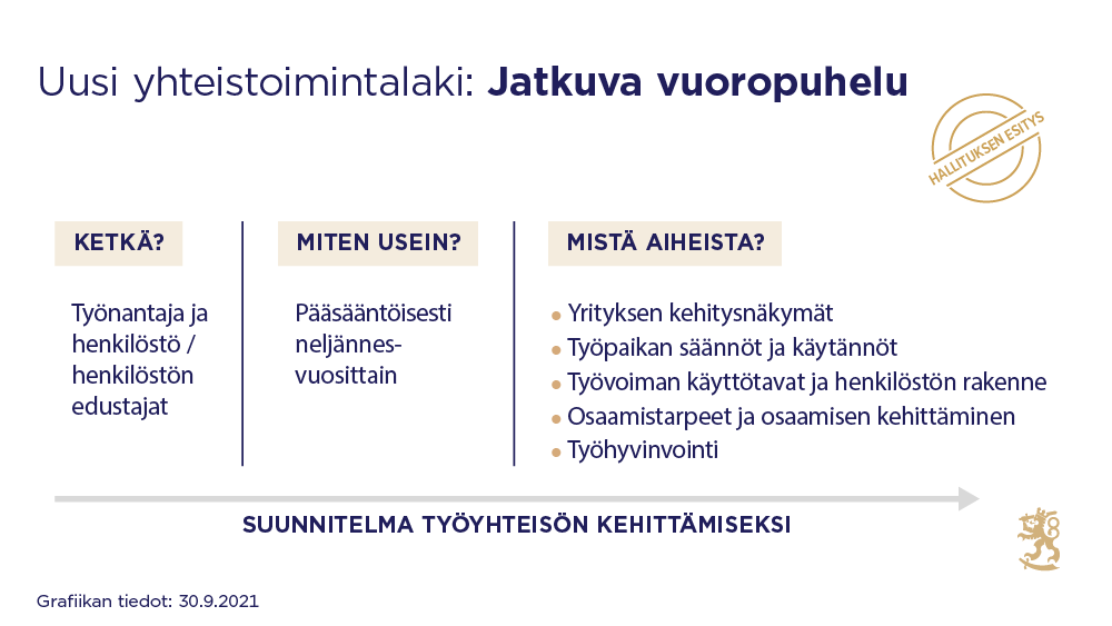 käytävä vuoropuhelua pääsääntöisesti neljännesvuosittain. Vuoropuhelussa voisi käsitellä muun muassa yrityksen tai yhteisön taloudellista tilannetta, työpaikan sääntöjä ja käytäntöjä, henkilöstön rakennetta ja osaamistarpeita ja työhyvinvointia. 
